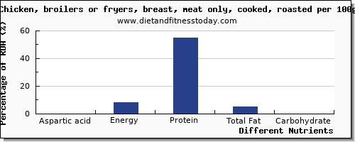 chart to show highest aspartic acid in roasted chicken per 100g
